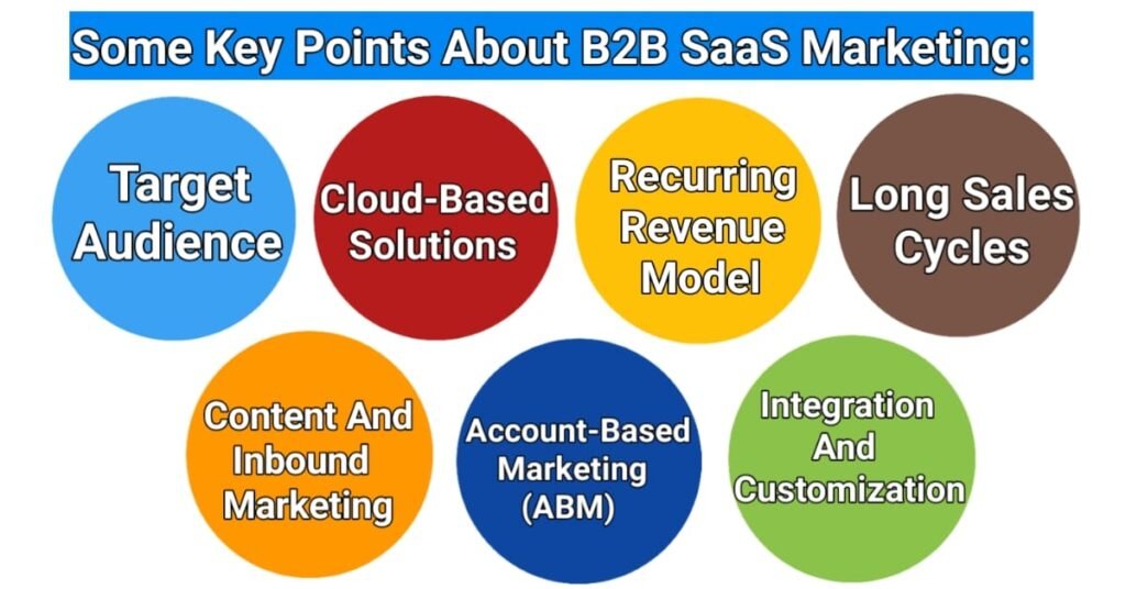 What is B2B SaaS Marketing ?