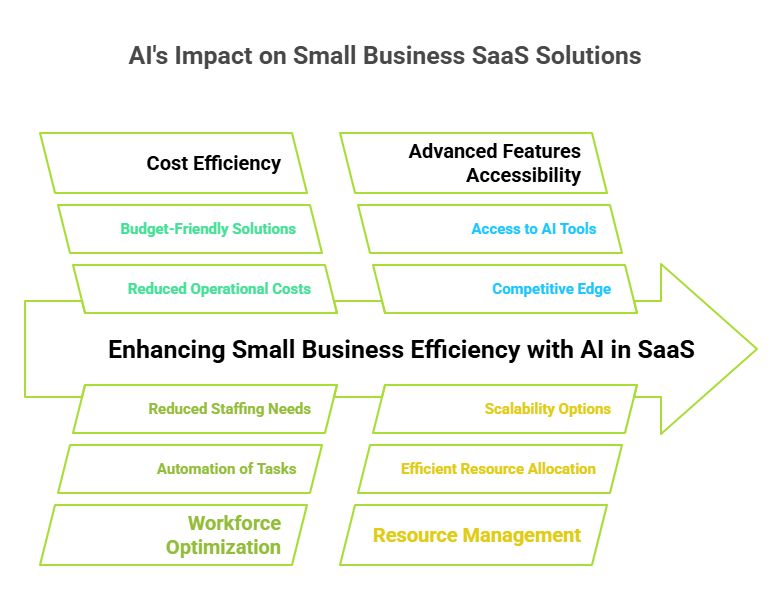 AI is revolutionizing the SaaS industry