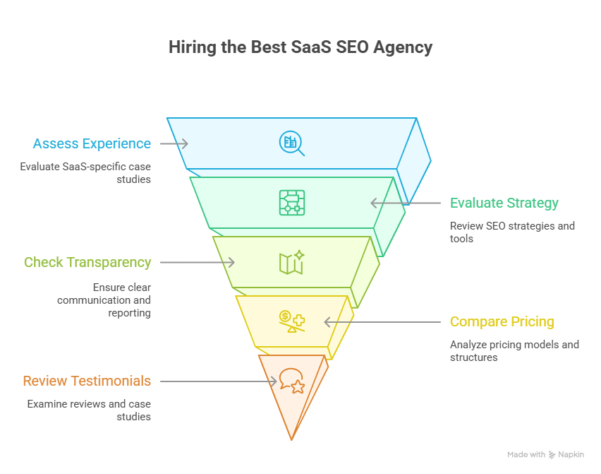 Hire Best SaaS SEO Agency