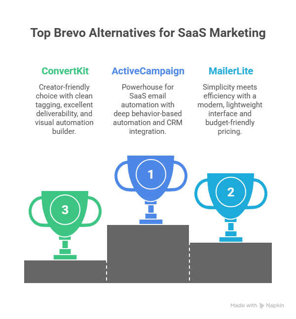 Brevo Alternatives 