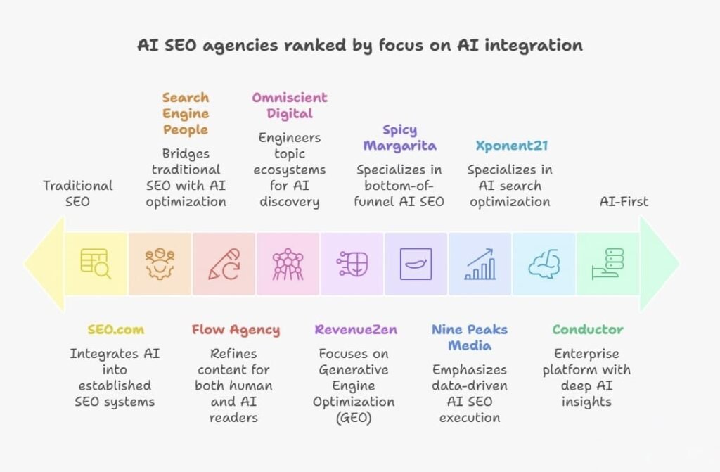 AI SEO Agencies