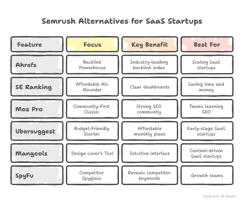 Best Semrush Alternatives for SaaS Startups in 2025