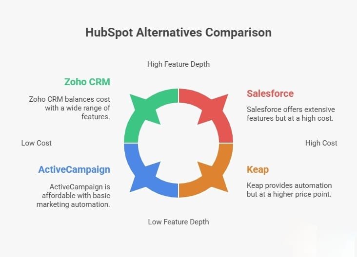 Hubspot alternatives