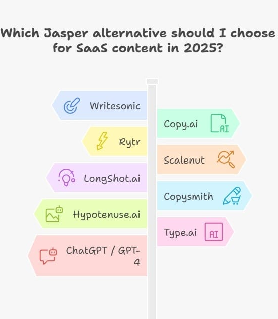 Top Jasper Alternatives for SaaS Content (2025)